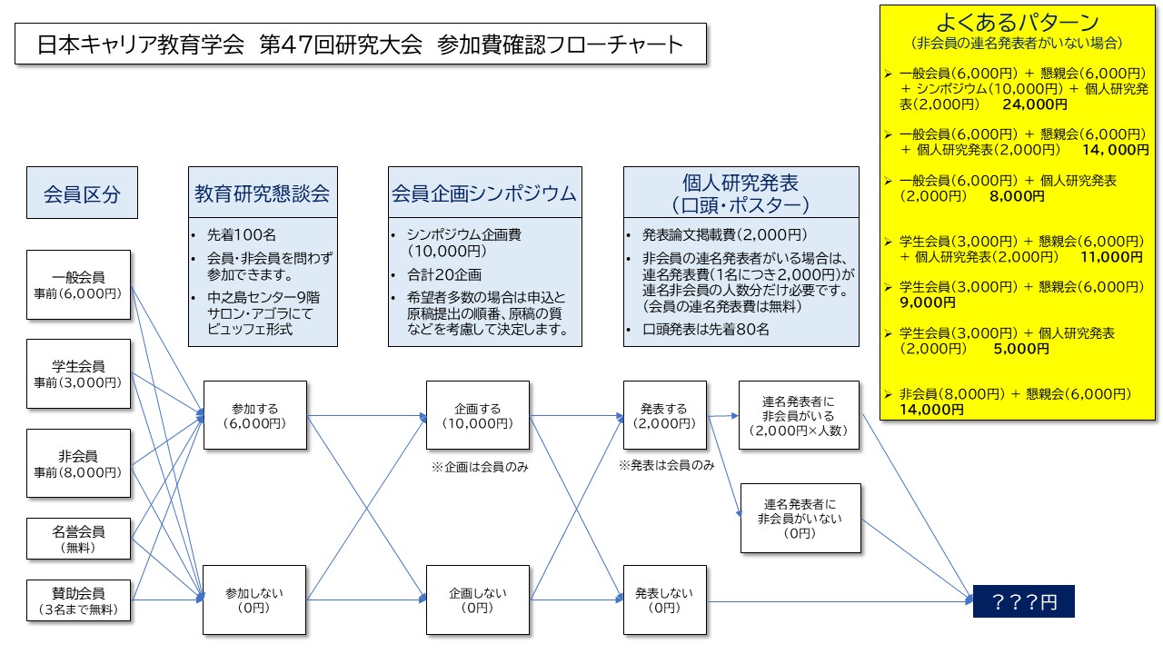 参加費確認フローチャート